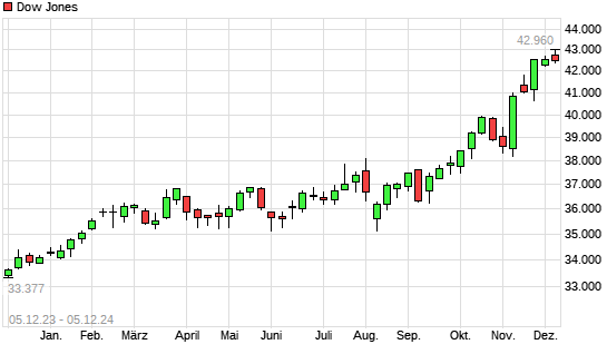 Dow Jones mit neuem All-Time-High