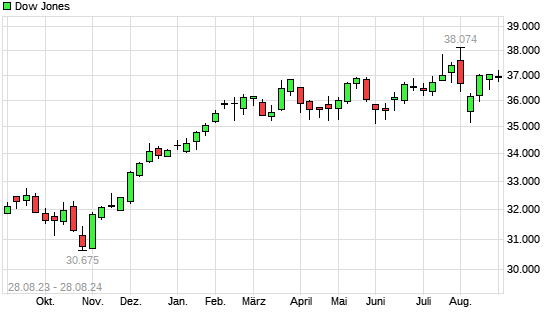 Dow Jones mit neuem All-Time-High