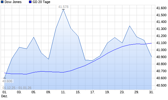 Dow Jones unter 20-Tage-Linie
