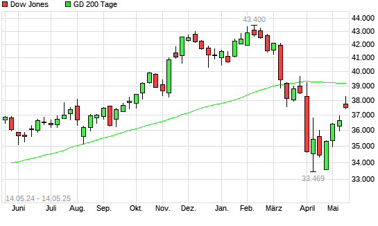 Dow Jones unter 200-Tage-Linie