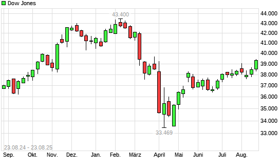 Dow Jones mit neuem All-Time-High