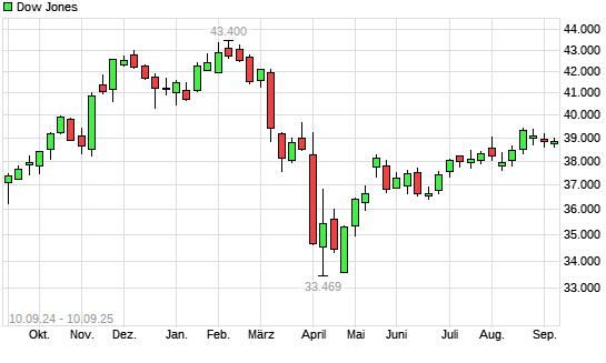 Dow Jones mit neuem All-Time-High