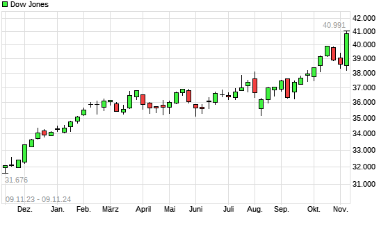 Dow Jones mit neuem All-Time-High