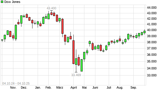 Dow Jones mit neuem All-Time-High