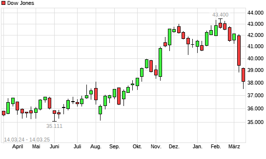 Dow Jones mit neuem 6-Monats-Tief