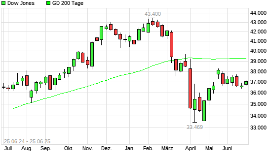 Dow Jones über 200-Tage-Linie