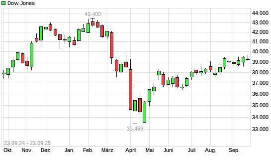 Dow Jones mit neuem All-Time-High