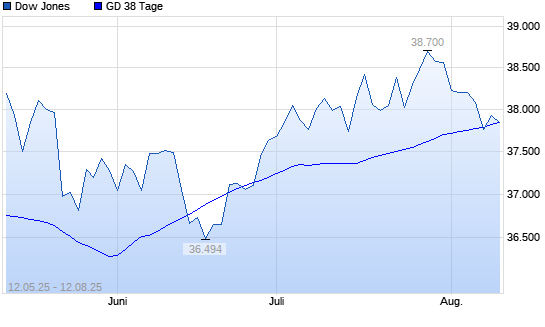 Dow Jones unter 38-Tage-Linie