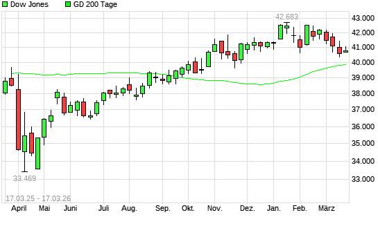 Dow Jones &uuml;ber 200-Tage-Linie