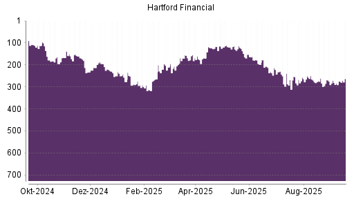 BOTSI®-Advisor Hochstufung Hartford Financial Services Group von Rang 275 auf ...