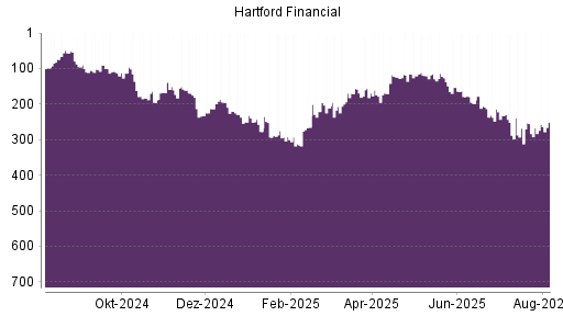 BOTSI®-Advisor Abstufung Hartford Financial Services Group von Rang 206 auf ...