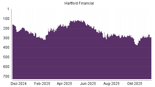 BOTSI®-Advisor Hochstufung Hartford Financial Services Group von Rang 221 auf ...