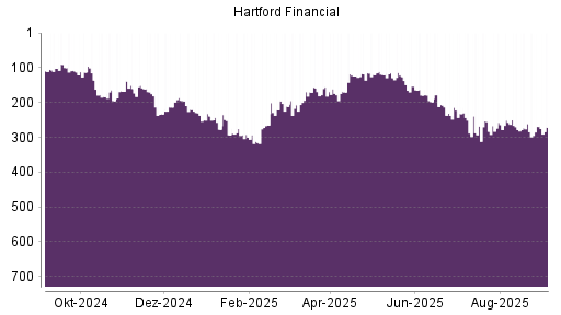 BOTSI®-Advisor Hochstufung Hartford Financial Services Group von Rang 283 auf ...
