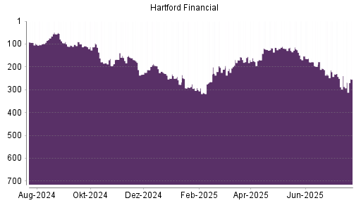 BOTSI®-Advisor Hochstufung Hartford Financial Services Group von Rang 288 auf ...