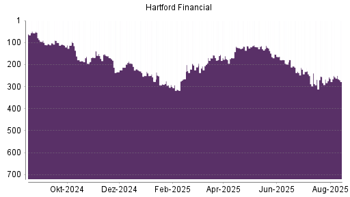 BOTSI®-Advisor Abstufung Hartford Financial Services Group von Rang 257 auf ...