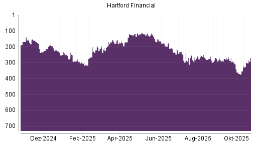 BOTSI®-Advisor Hochstufung Hartford Financial Services Group von Rang 301 auf ...