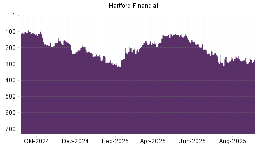 BOTSI®-Advisor Abstufung Hartford Financial Services Group von Rang 269 auf Rang 271