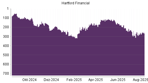 BOTSI®-Advisor belässt Hartford Financial Services Group weiter auf ...