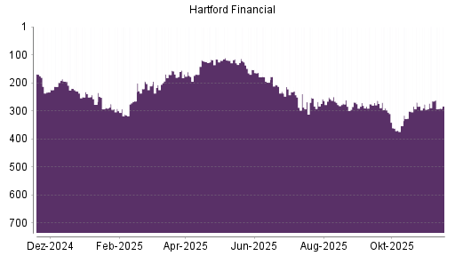 BOTSI®-Advisor Abstufung Hartford Financial Services Group von Rang 257 auf ...