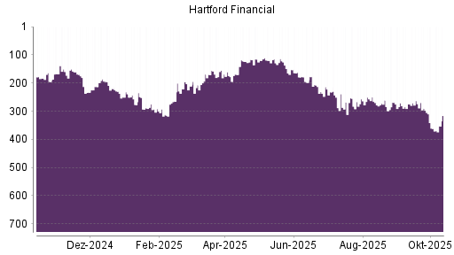 BOTSI®-Advisor Hochstufung Hartford Financial Services Group von Rang 361 auf ... BOTSI®-Advisor Hochstufung Hartford Financial Services Group von Rang 361 auf ...