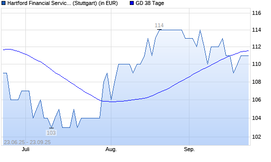 Hartford Financial Services Group-Aktie unter 38-Tage-Linie