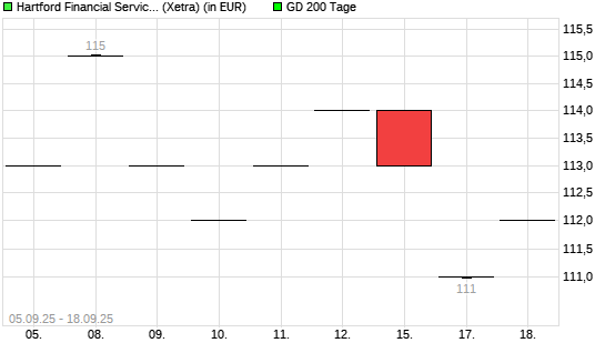 Hartford Financial Services Group-Aktie unter 200-Tage-Linie