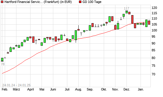 Hartford Financial Services Group-Aktie unter 100-Tage-Linie