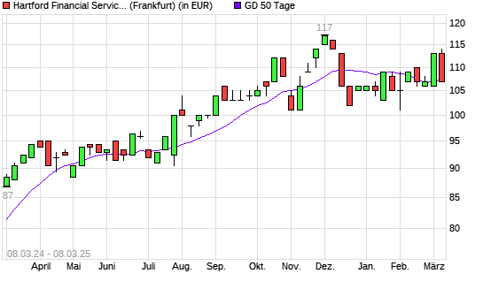 Hartford Financial Services Group-Aktie unter 50-Tage-Linie