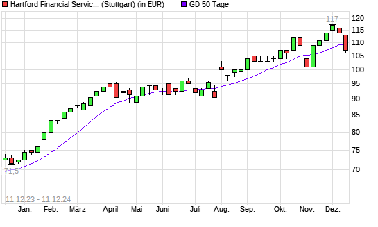 Hartford Financial Services Group-Aktie unter 50-Tage-Linie