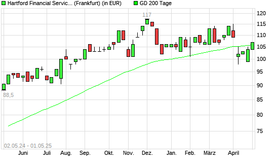 Hartford Financial Services Group-Aktie über 200-Tage-Linie