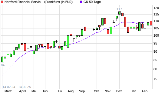 Hartford Financial Services Group-Aktie unter 50-Tage-Linie