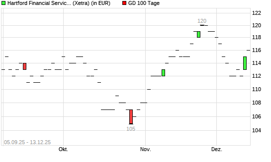 Hartford Financial Services Group-Aktie &uuml;ber 100-Tage-Linie