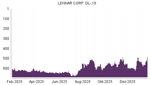 BOTSI®-Advisor Hochstufung Lennar von Rang 601 auf ...