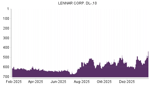 BOTSI®-Advisor Hochstufung Lennar von Rang 564 auf ...