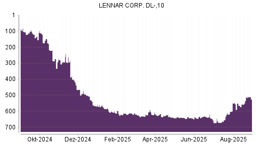 BOTSI®-Advisor belässt Lennar weiter auf ...