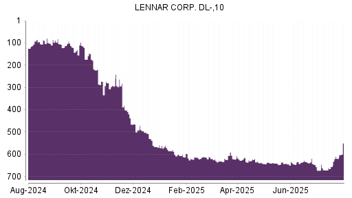 BOTSI®-Advisor belässt Lennar weiter auf ...