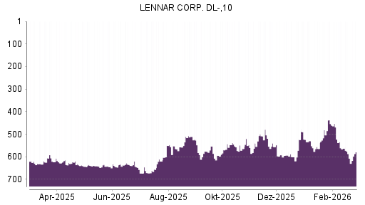 BOTSI®-Advisor Hochstufung Lennar von Rang 607 auf ...