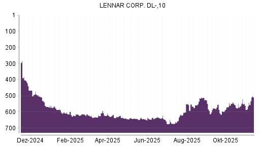 BOTSI®-Advisor Hochstufung Lennar von Rang 540 auf ...