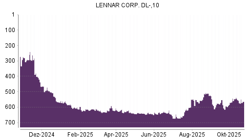 BOTSI®-Advisor Abstufung Lennar von Rang 511 auf Rang 582