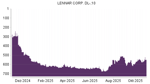 BOTSI®-Advisor Abstufung Lennar von Rang 550 auf ...
