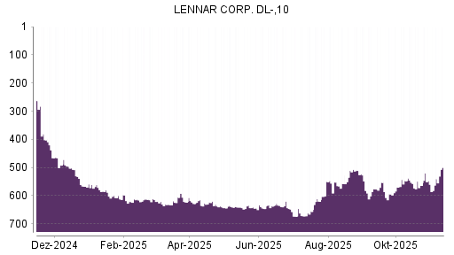 BOTSI®-Advisor Hochstufung Lennar von Rang 641 auf ...