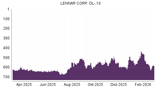 BOTSI®-Advisor Hochstufung Lennar von Rang 607 auf ...