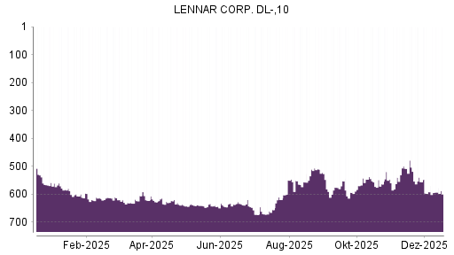 BOTSI®-Advisor Abstufung Lennar von Rang 547 auf ...