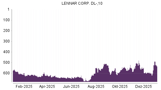 BOTSI®-Advisor belässt Lennar weiter auf ...