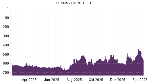 BOTSI®-Advisor Abstufung Lennar von Rang 592 auf ...