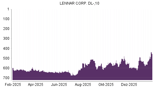 BOTSI®-Advisor Hochstufung Lennar von Rang 540 auf ...