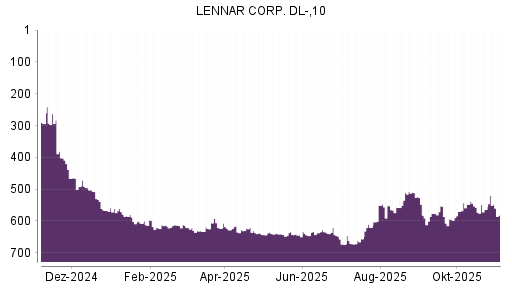 BOTSI®-Advisor Hochstufung Lennar von Rang 646 auf ...