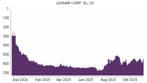 BOTSI®-Advisor Hochstufung Lennar von Rang 637 auf ...