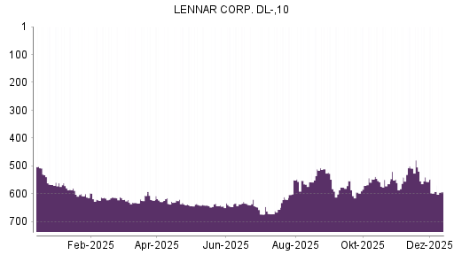 BOTSI®-Advisor Abstufung Lennar von Rang 592 auf ...