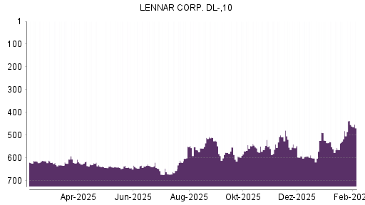 BOTSI®-Advisor Abstufung Lennar von Rang 553 auf ...